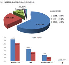 去年四季度手機安全產品注冊用戶超1億，網絡與信息安全軟件開發迎來新機遇
