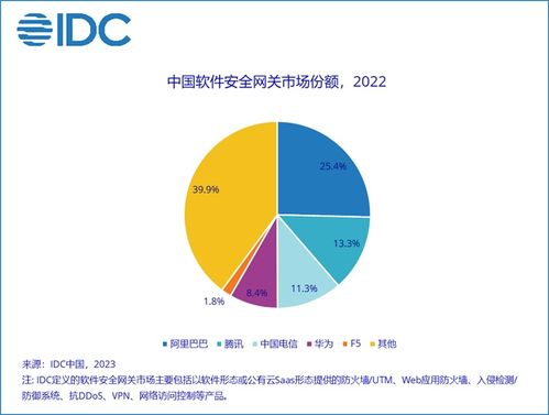 2022下半年中國(guó)IT安全軟件市場(chǎng)強(qiáng)勁增長(zhǎng)，網(wǎng)絡(luò)與信息安全軟件開(kāi)發(fā)引領(lǐng)創(chuàng)新