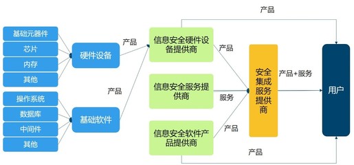 我國(guó)網(wǎng)絡(luò)信息安全產(chǎn)業(yè)概覽 網(wǎng)絡(luò)與信息安全軟件開(kāi)發(fā)的核心角色
